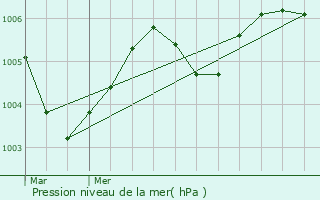 Graphe de la pression atmosphrique prvue pour Haacht