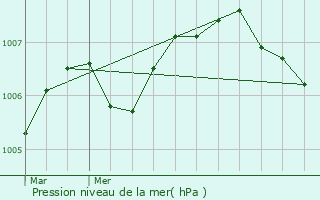 Graphe de la pression atmosphrique prvue pour Fromental