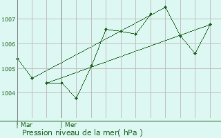 Graphe de la pression atmosphrique prvue pour Llria