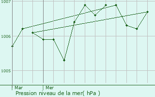 Graphe de la pression atmosphrique prvue pour Ambernac