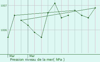 Graphe de la pression atmosphrique prvue pour Vanzac