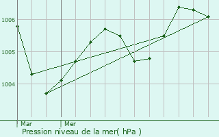 Graphe de la pression atmosphrique prvue pour Berloz