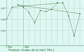 Graphe de la pression atmosphrique prvue pour Bibost