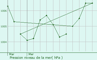 Graphe de la pression atmosphrique prvue pour Geldrop