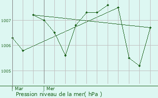 Graphe de la pression atmosphrique prvue pour Saint-Beauzire