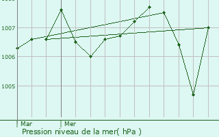 Graphe de la pression atmosphrique prvue pour Sainte-Colombe-sur-Gand