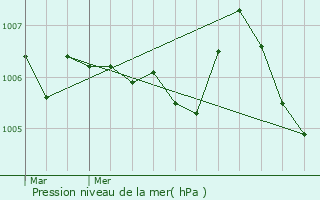 Graphe de la pression atmosphrique prvue pour Baudigncourt