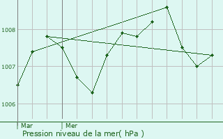 Graphe de la pression atmosphrique prvue pour Beynac-et-Cazenac