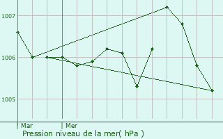 Graphe de la pression atmosphrique prvue pour Valbois