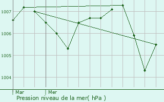 Graphe de la pression atmosphrique prvue pour Les Roches-de-Condrieu