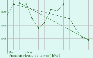 Graphe de la pression atmosphrique prvue pour Saint-Claude