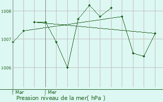 Graphe de la pression atmosphrique prvue pour Espalion