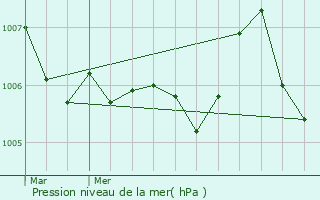 Graphe de la pression atmosphrique prvue pour Murville