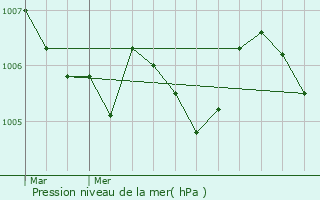 Graphe de la pression atmosphrique prvue pour Huttange