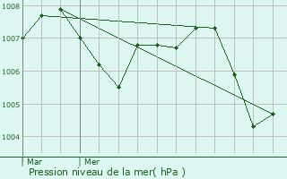 Graphe de la pression atmosphrique prvue pour Bourgoin-Jallieu