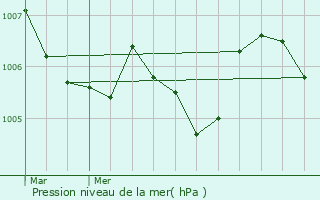 Graphe de la pression atmosphrique prvue pour Harlange
