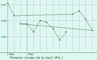 Graphe de la pression atmosphrique prvue pour Breldange