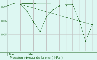 Graphe de la pression atmosphrique prvue pour Scheras