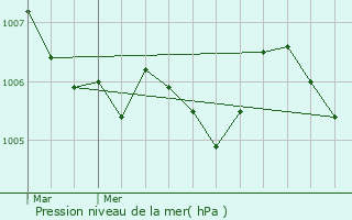 Graphe de la pression atmosphrique prvue pour Cessange