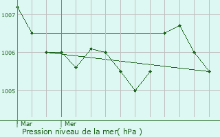 Graphe de la pression atmosphrique prvue pour Alzingen