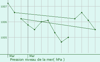 Graphe de la pression atmosphrique prvue pour Mllerthal