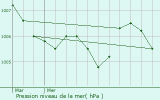 Graphe de la pression atmosphrique prvue pour Moulin Schenk