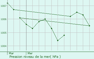 Graphe de la pression atmosphrique prvue pour Tomm