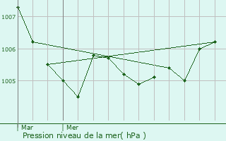 Graphe de la pression atmosphrique prvue pour Velp