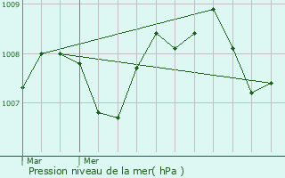 Graphe de la pression atmosphrique prvue pour Bajamont