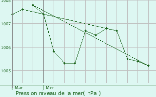 Graphe de la pression atmosphrique prvue pour Le Gu