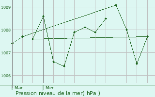 Graphe de la pression atmosphrique prvue pour Roullens
