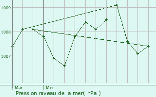 Graphe de la pression atmosphrique prvue pour Saint-Jean-de-Thurac