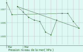 Graphe de la pression atmosphrique prvue pour Bassing