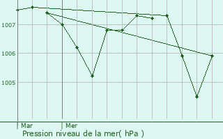 Graphe de la pression atmosphrique prvue pour Arlebosc