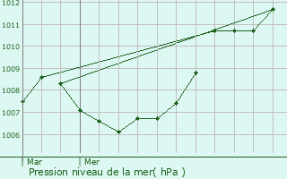 Graphe de la pression atmosphrique prvue pour Houyet