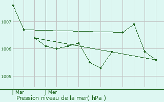 Graphe de la pression atmosphrique prvue pour Dalstein