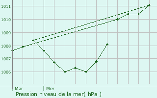 Graphe de la pression atmosphrique prvue pour Rouvroy