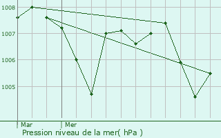Graphe de la pression atmosphrique prvue pour Gilhac-et-Bruzac