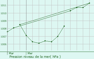 Graphe de la pression atmosphrique prvue pour Perwez