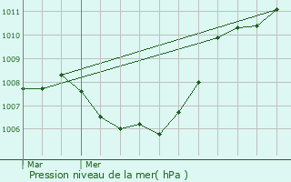 Graphe de la pression atmosphrique prvue pour Alleur