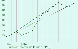 Graphe de la pression atmosphrique prvue pour Tauxigny