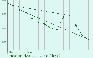 Graphe de la pression atmosphrique prvue pour Voujeaucourt