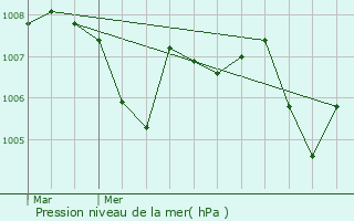 Graphe de la pression atmosphrique prvue pour Saint-Cierge-la-Serre