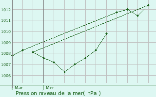 Graphe de la pression atmosphrique prvue pour Habay