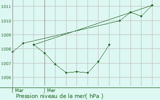 Graphe de la pression atmosphrique prvue pour Binche