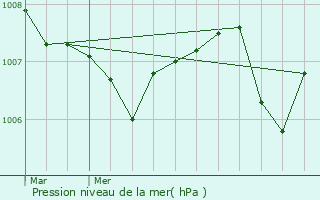 Graphe de la pression atmosphrique prvue pour Saint-Andr-en-Vivarais