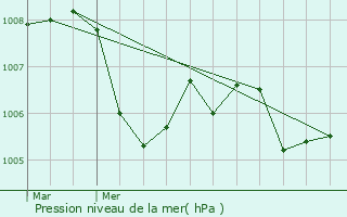 Graphe de la pression atmosphrique prvue pour Miribel-Lanchtre