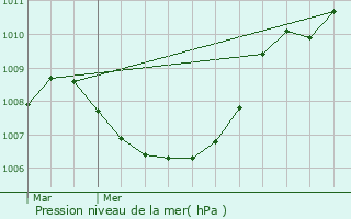 Graphe de la pression atmosphrique prvue pour Enghien