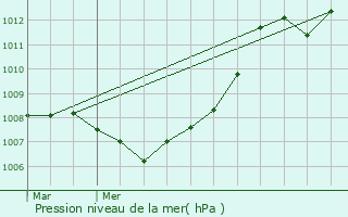 Graphe de la pression atmosphrique prvue pour Etalle