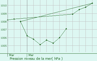 Graphe de la pression atmosphrique prvue pour Overpelt